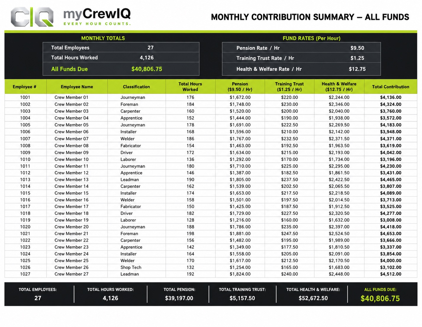 Monthly Contribution Summary — All Funds sample report