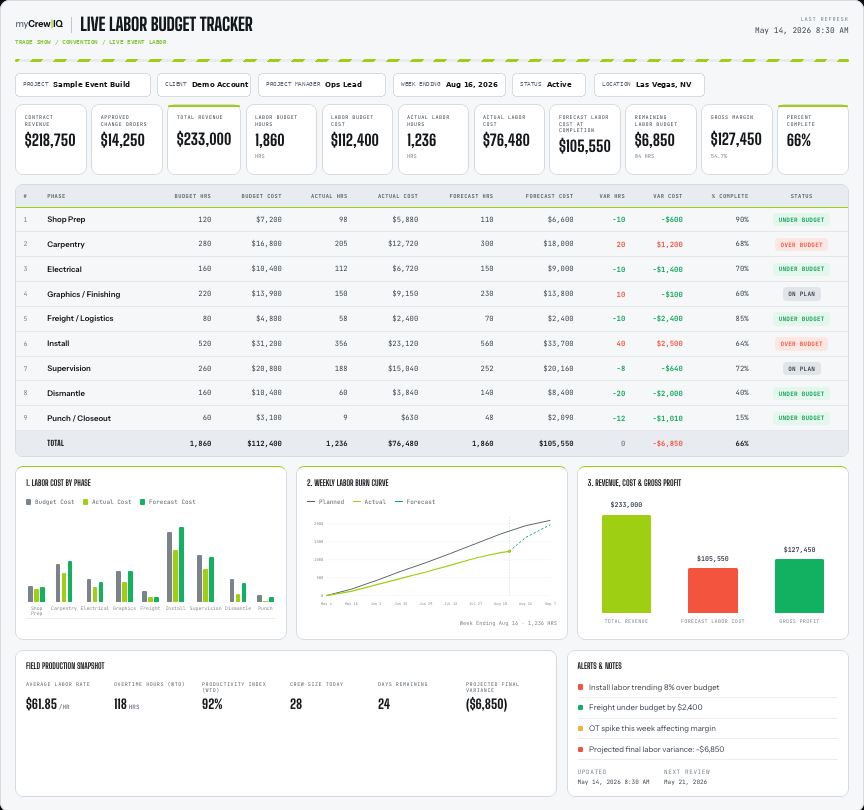 CrewIQ live labor budget tracker sample dashboard